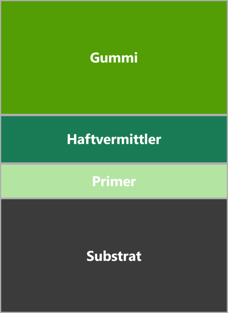 Structure of a typical rubber-metal bond, consisting of the substrate (bottom), the primer (second from bottom), the bonding agent (third from bottom) and the rubber (top).