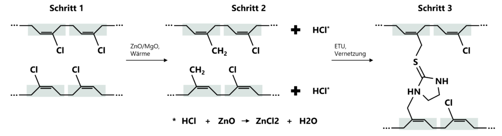 Vulkanisation von Chloropren durch den Aufbau eines dreidimensionalen Polymernetzwerks.