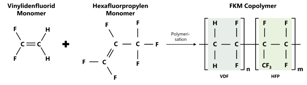 Darstellung des FKM Copolymers. Die Polymerstruktur von Fluorkautschuk (FKM) besteht aus Vinylidenfluorid (links) und Hexafluorproplyen (mittig). Durch Polymerisation entsteht daraus das FKM Copolymer.