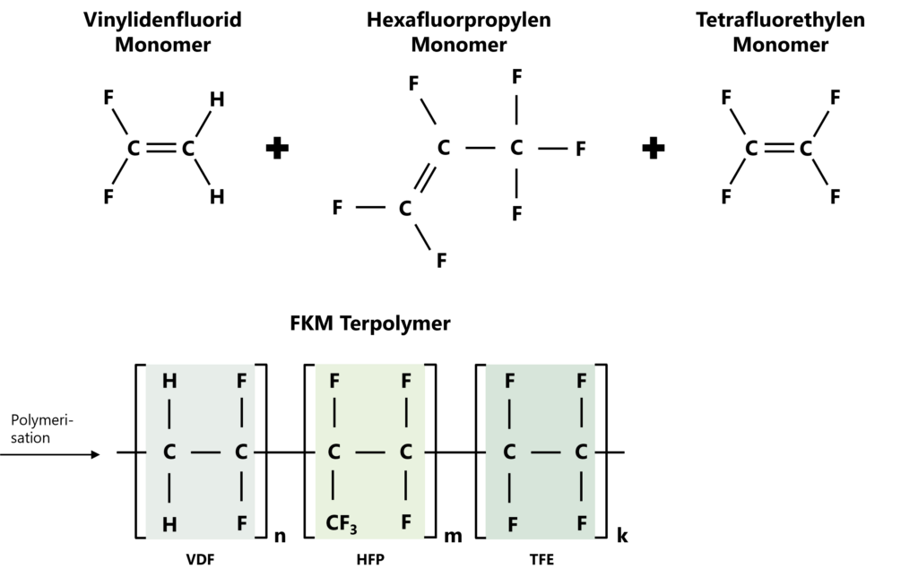 Darstellung des FKM Terpolymers. Die Terpolymer Stuktur entsteht durch Polymerisation von einem Vinylidenfluorid Polymer (links oben), einem Hexafluorpropylen Monomer (mittig oben) und einem Tetrafluorethylen Monomer (rechts oben).