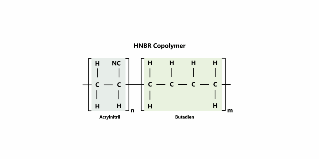Darstellung eines HNBR Copolymers, bestehend aus einem Acrylnitril-Anteil (links) und einem Butadien-Anteil (rechts). Grafik der Gummiform- und Verbundteile Herstellers GUME GmbH