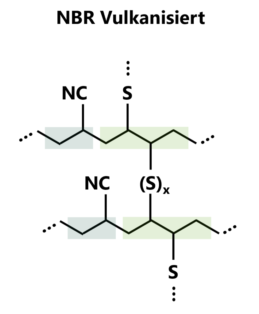 Darstellung von NBR (Nitril-Butadien-Kautschuk) in vulkanisierter Form.
