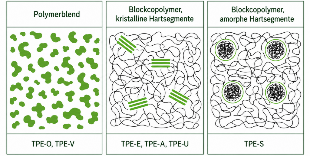 Representation of the morphology of different TPE types.