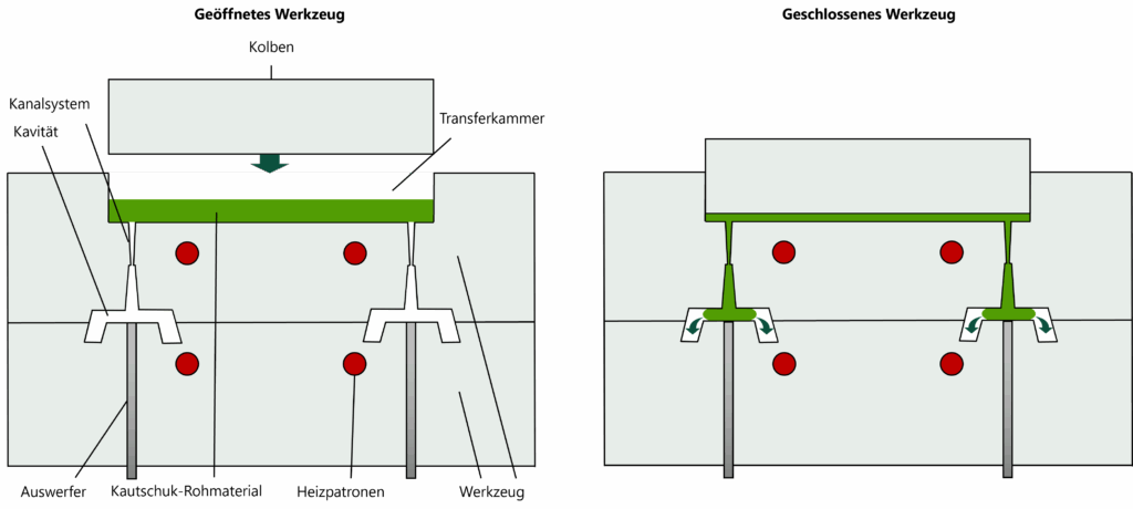 Schematic representation of transfer moulding before the piston stroke (left), during pressing (right).