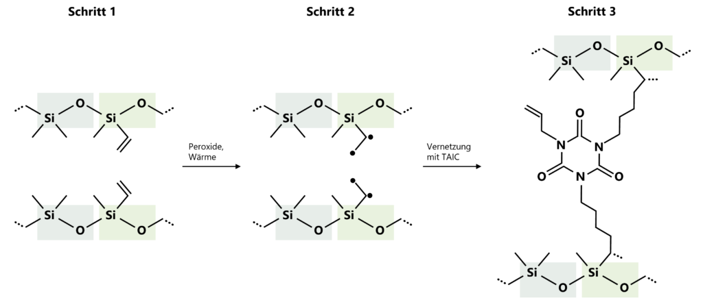Vulkanisation von VMQ (Silikonkautschuk). Darstellung der GUME GmbH.