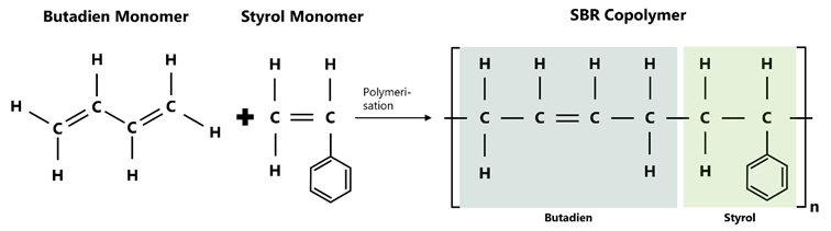 Polymerstruktur von Styrol-Butadien-Kautschuk (SBR) als Copolymer aus Butadien- (links) und Styrol-Einheiten (rechts), die sich wiederholt in der Kette anordnen.