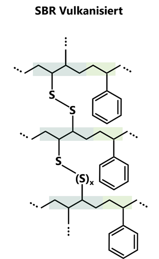 Schematische Darstellung der möglichen Anordnungen von Butadien (links) und Styrol-Einheiten (rechts) in Styrol-Butadien-Kautschuk (SBR) sowie deren Vernetzung durch Schwefelbrücken.