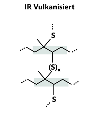 Schematische Darstellung der Vernetzung von IR (Isoprene-Rubber) durch Schwefelbrücken.