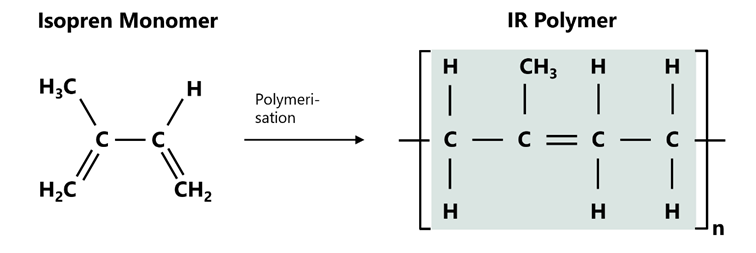 Chemische Zusammensetzung von IR (Isoprene-Rubber). Aus einem Isopren Monomer (links) entsteht durch Polymerisation das IR Polymer (rechts).