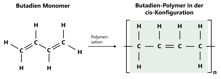 Chemische Zusammensetzung von Butadien-Rubber (BR). Durch Polymerisation eines Butadien Monomers entsteht das Butadien-Polymer in cis-Konfiguration.